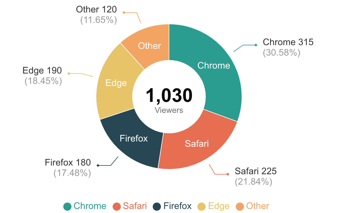ドーナツグラフの例